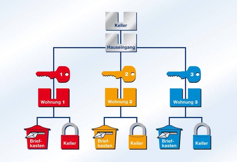 Schliessanlagen Senden Schließanlagen-Service Senden